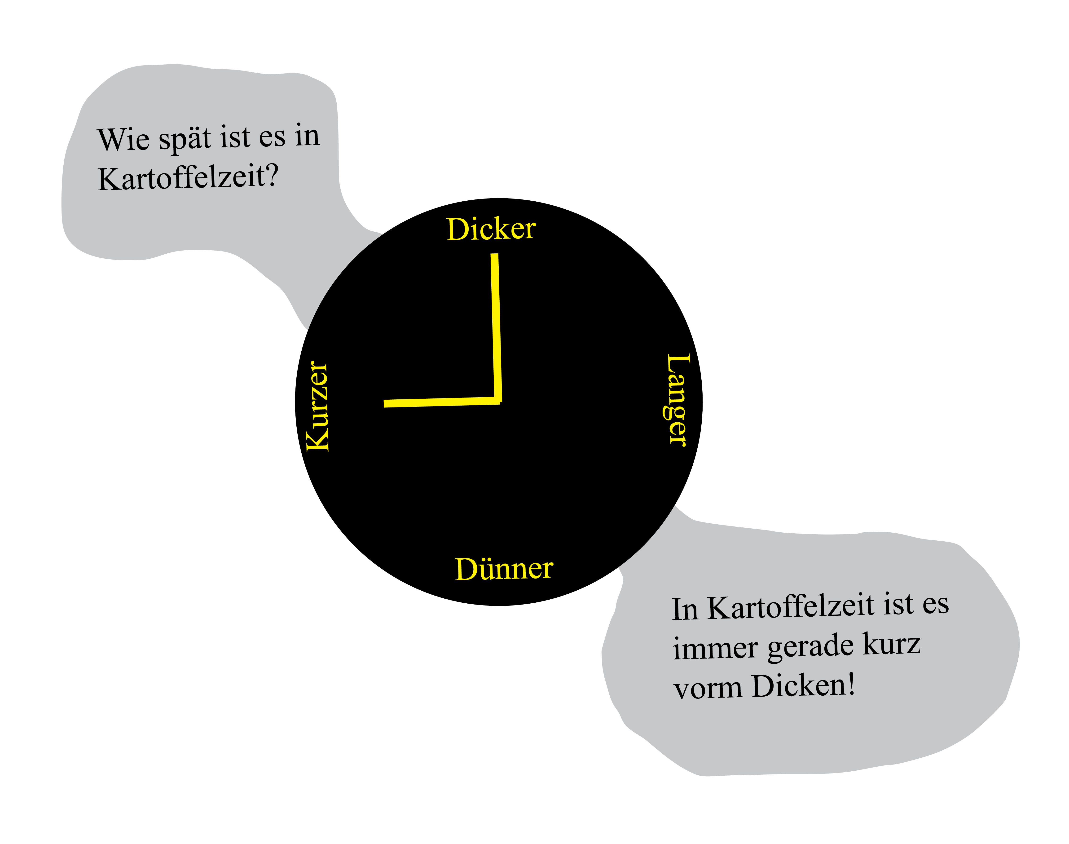 Kartoffelmuseum uhr“ width=